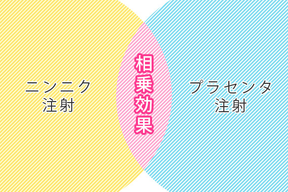 ニンニク注射とプラセンタ注射の相乗効果
